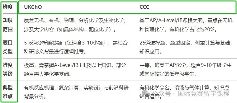 化学竞赛必看指南：UKCHO和CCC应该怎样选择？附化学培训课程！