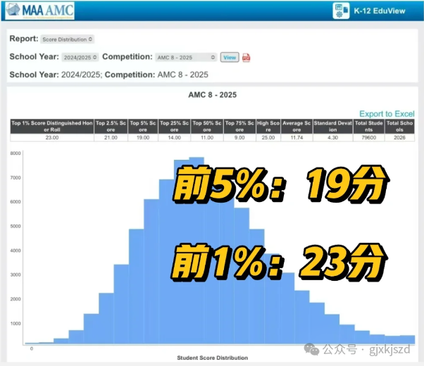 2025年AMC8分数线出炉！前1%居然这么高分 附获奖证书下载方式！