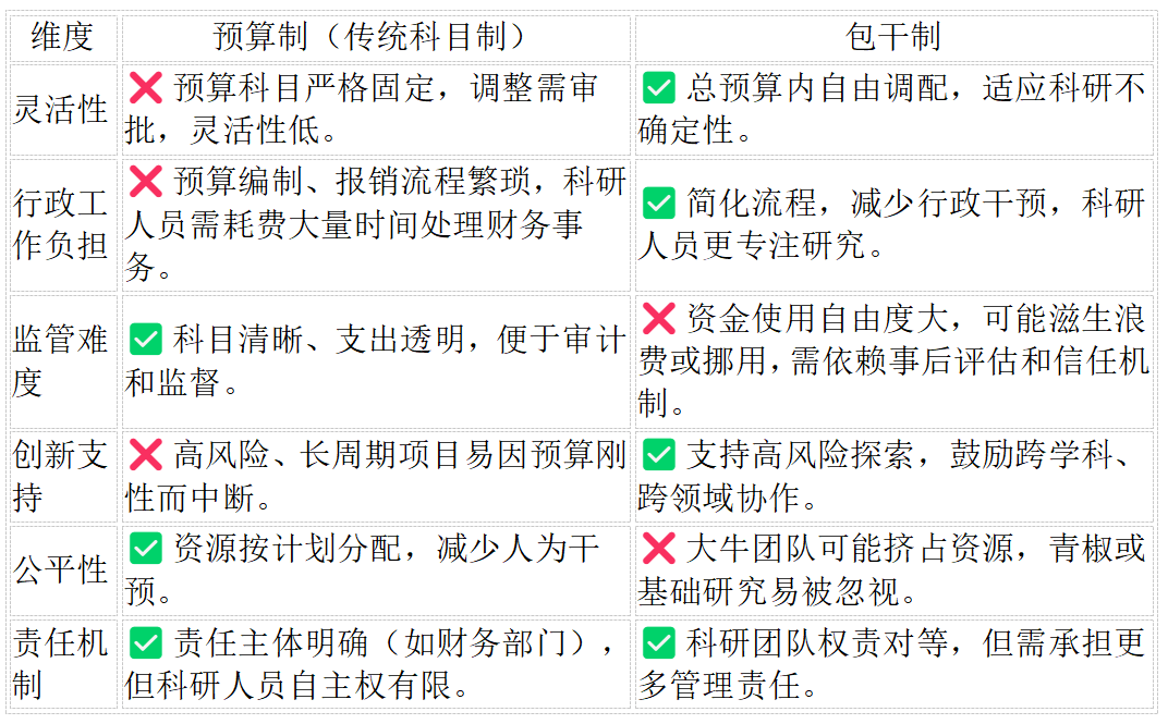 颜宁建议科研经费包干制是否有利于科学研究进步？