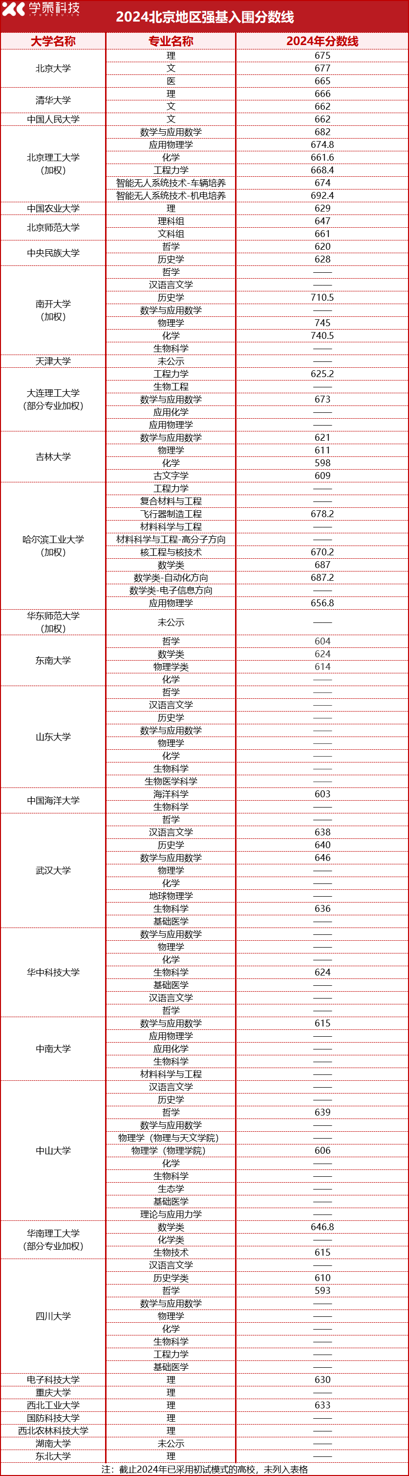 2025届报考必看！2022-2024强基计划入围分数线汇总