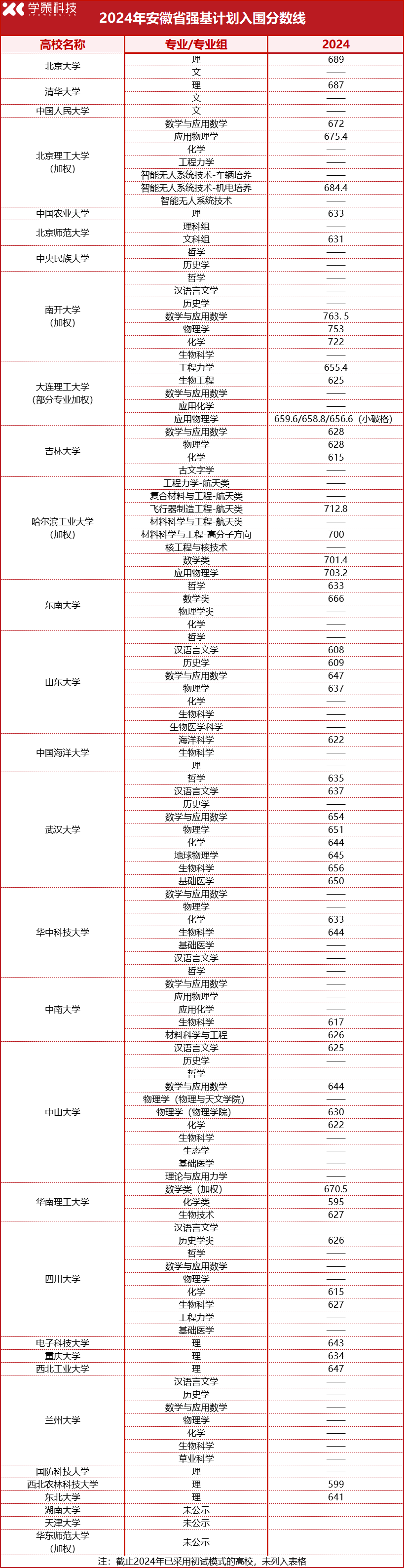 2025届报考必看！2022-2024强基计划入围分数线汇总