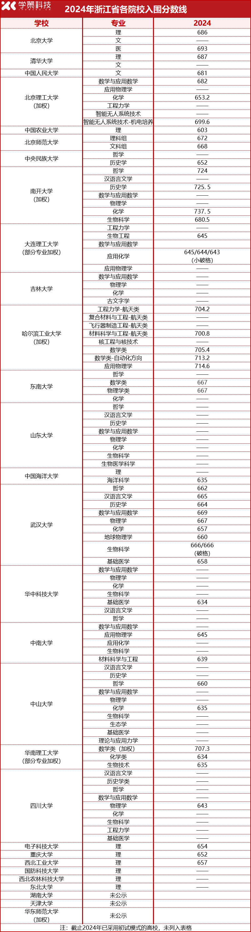 2025届报考必看！2022-2024强基计划入围分数线汇总