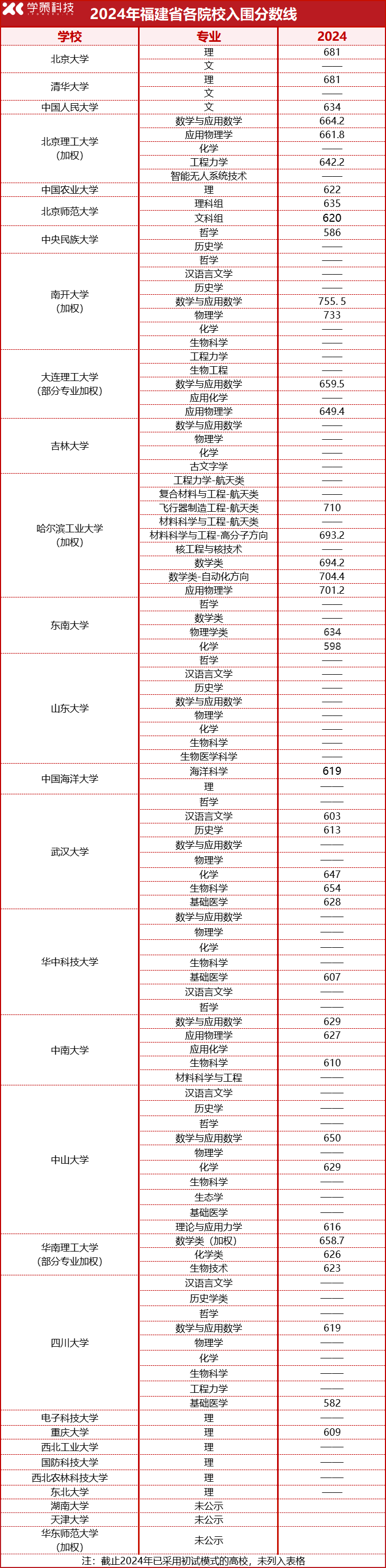 2025届报考必看！2022-2024强基计划入围分数线汇总