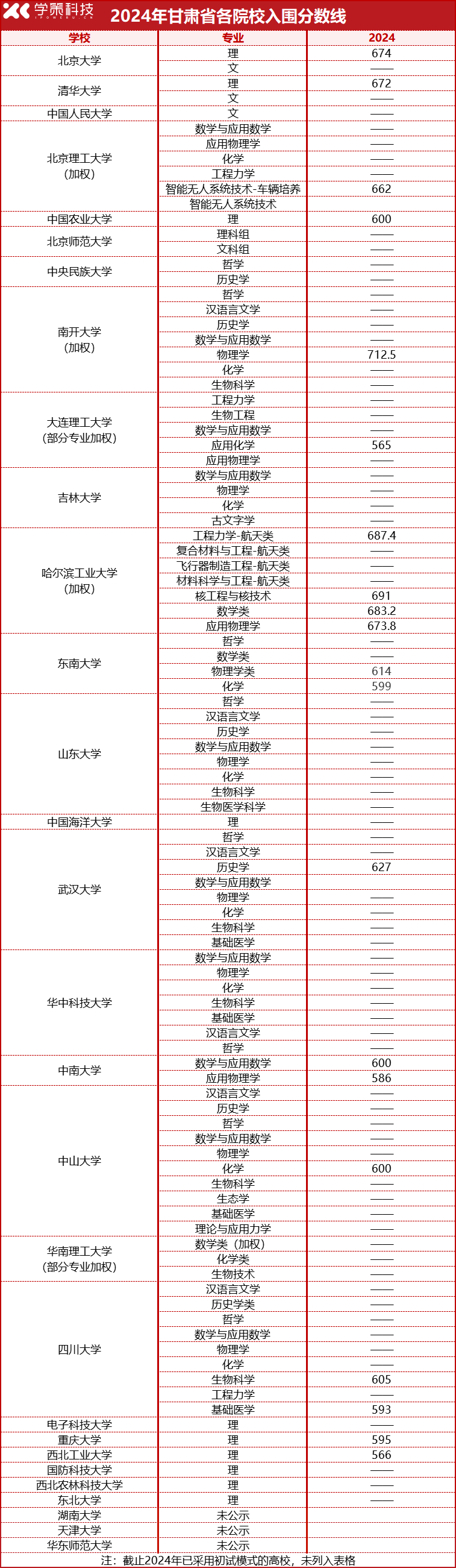 2025届报考必看！2022-2024强基计划入围分数线汇总