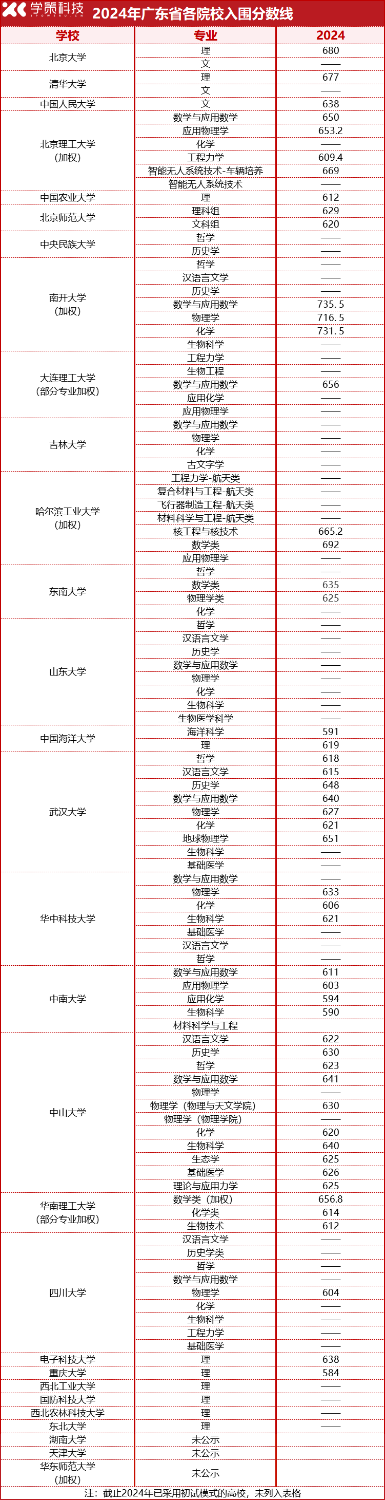 2025届报考必看！2022-2024强基计划入围分数线汇总