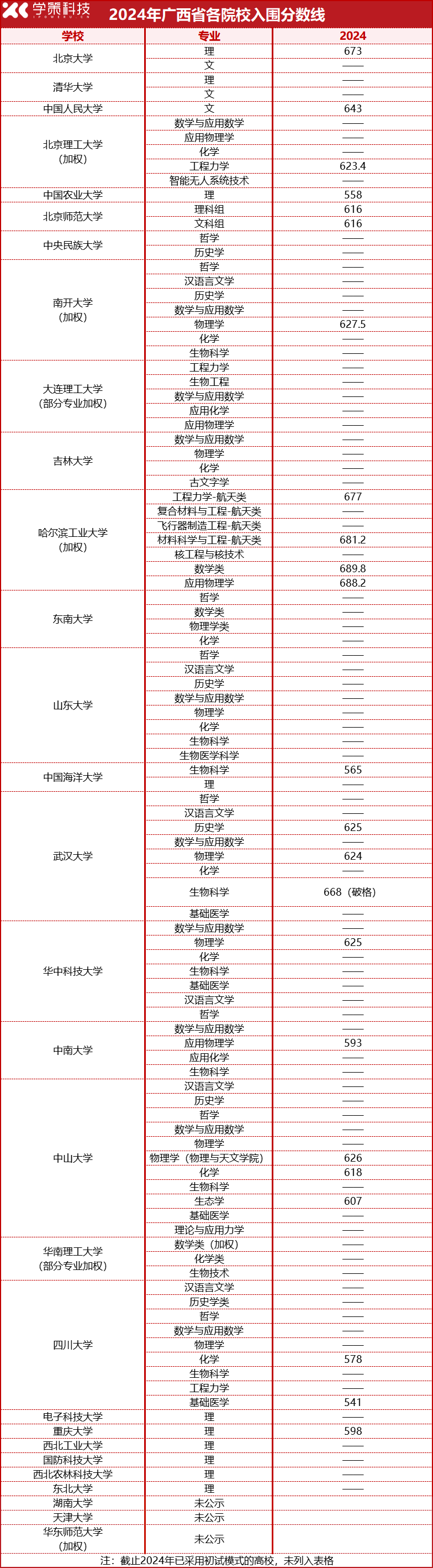 2025届报考必看！2022-2024强基计划入围分数线汇总