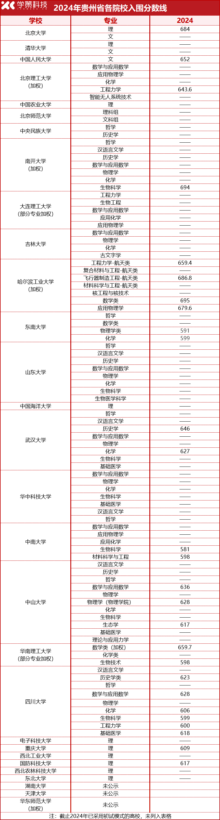 2025届报考必看！2022-2024强基计划入围分数线汇总