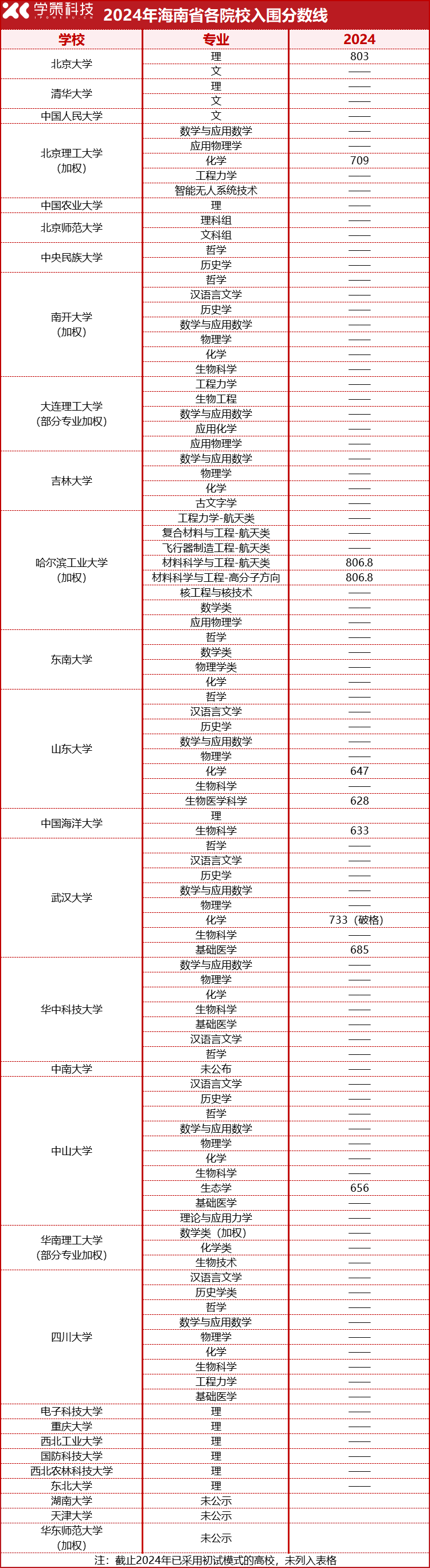 2025届报考必看！2022-2024强基计划入围分数线汇总