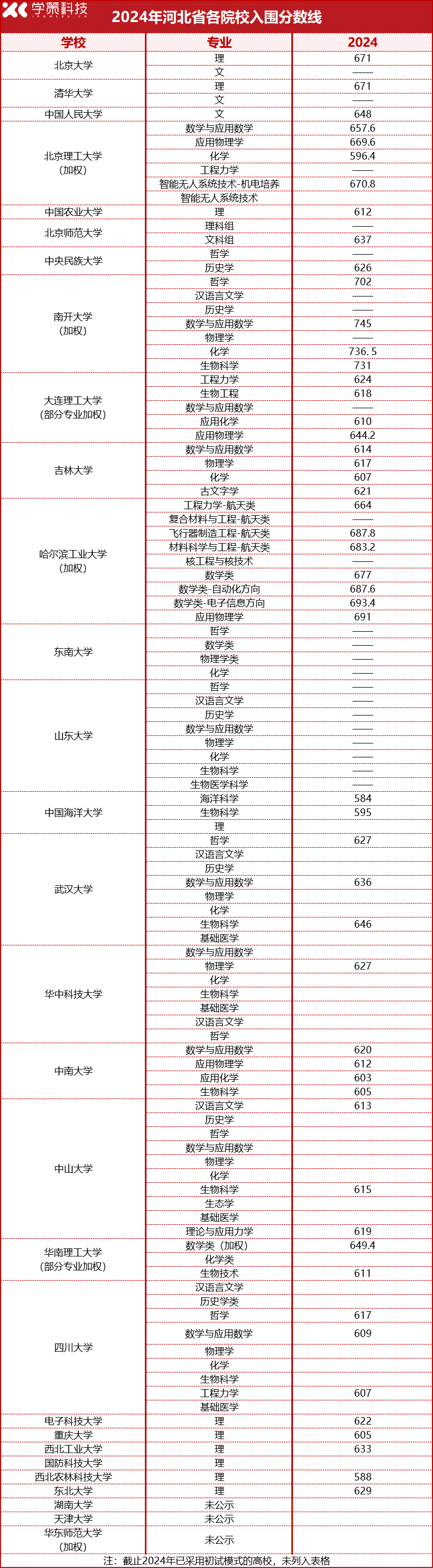 2025届报考必看！2022-2024强基计划入围分数线汇总