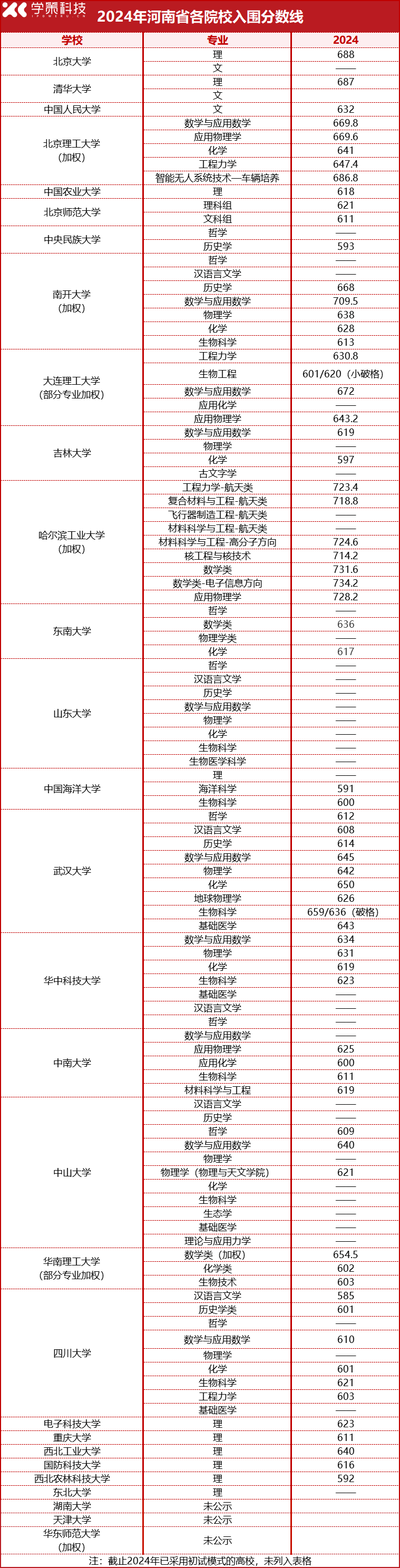 2025届报考必看！2022-2024强基计划入围分数线汇总