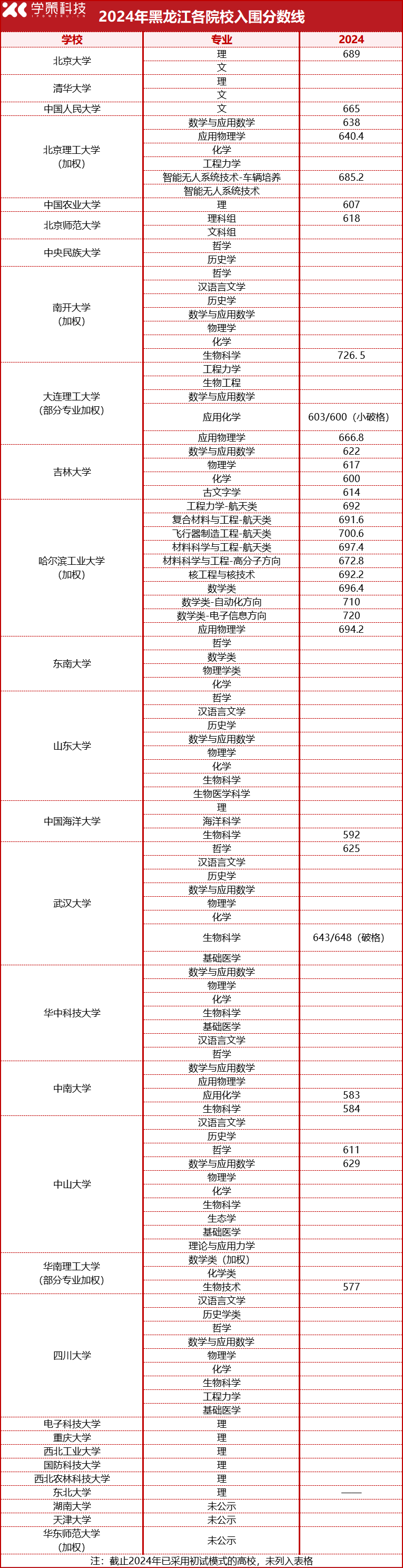 2025届报考必看！2022-2024强基计划入围分数线汇总