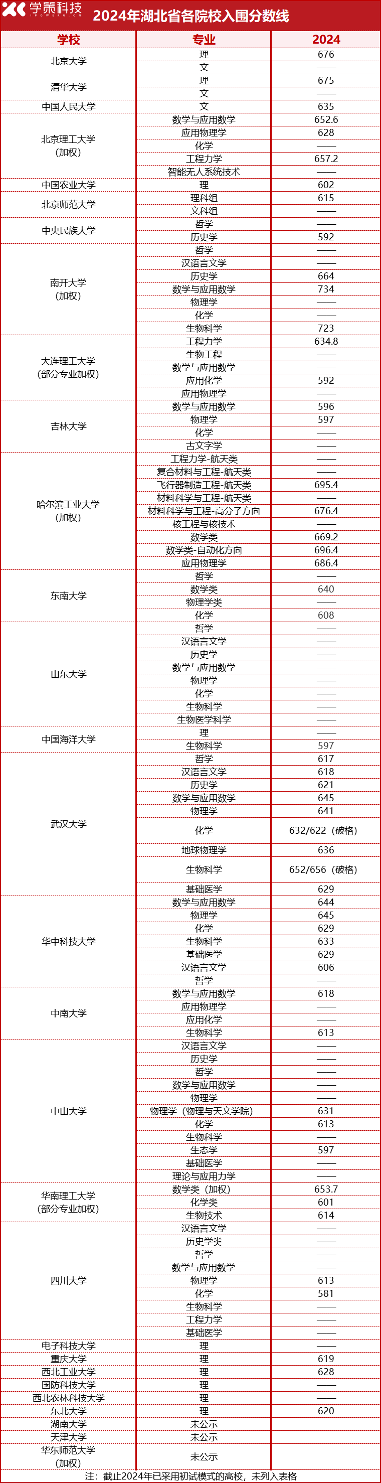 2025届报考必看！2022-2024强基计划入围分数线汇总