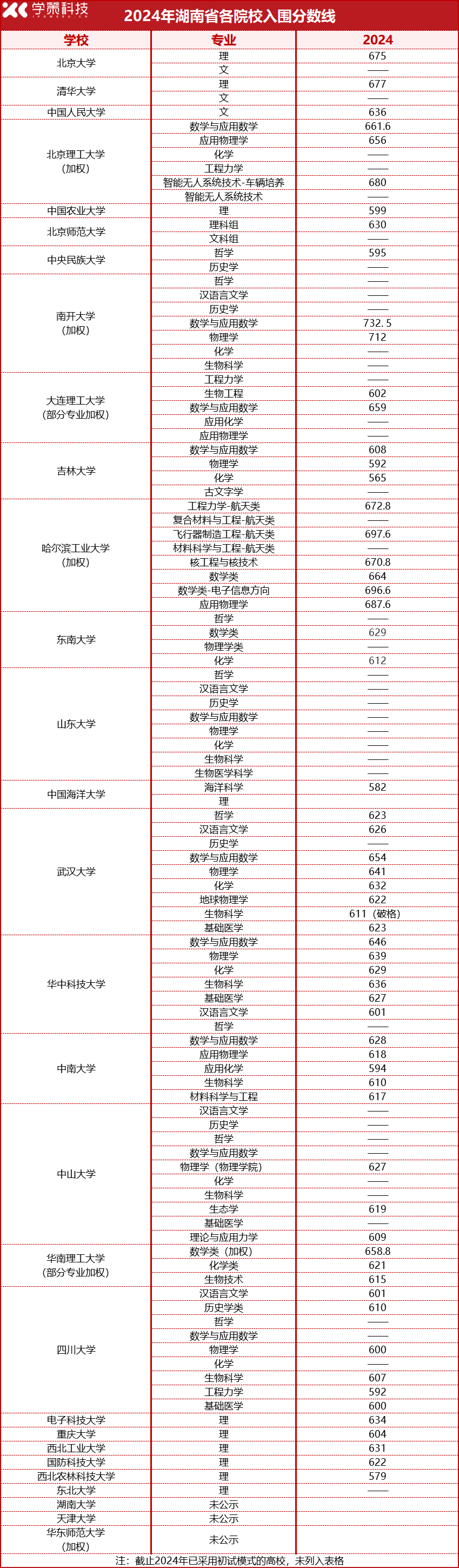 2025届报考必看！2022-2024强基计划入围分数线汇总