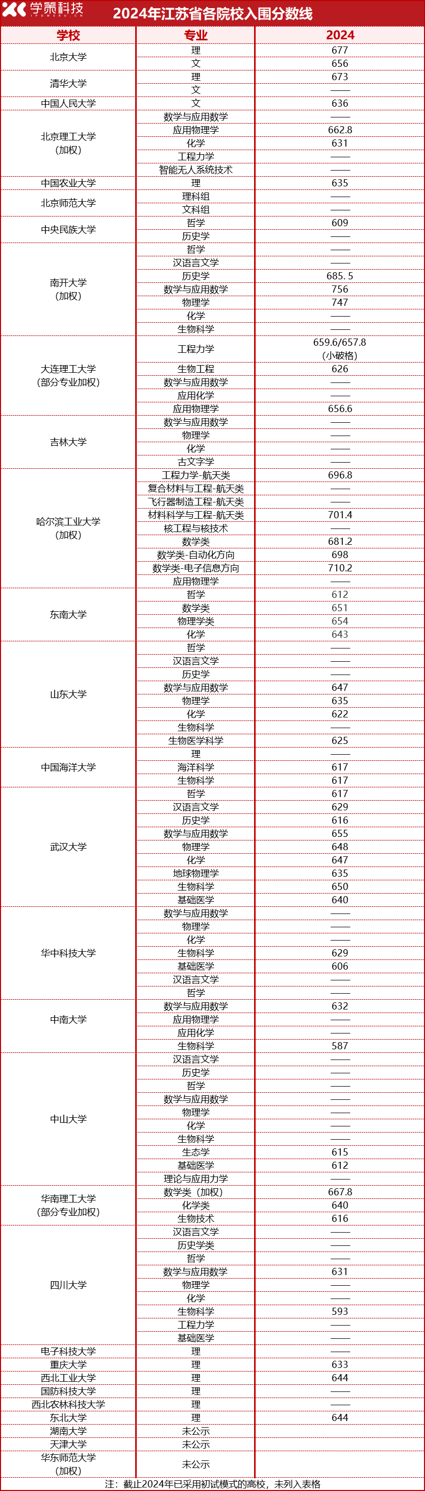 2025届报考必看！2022-2024强基计划入围分数线汇总