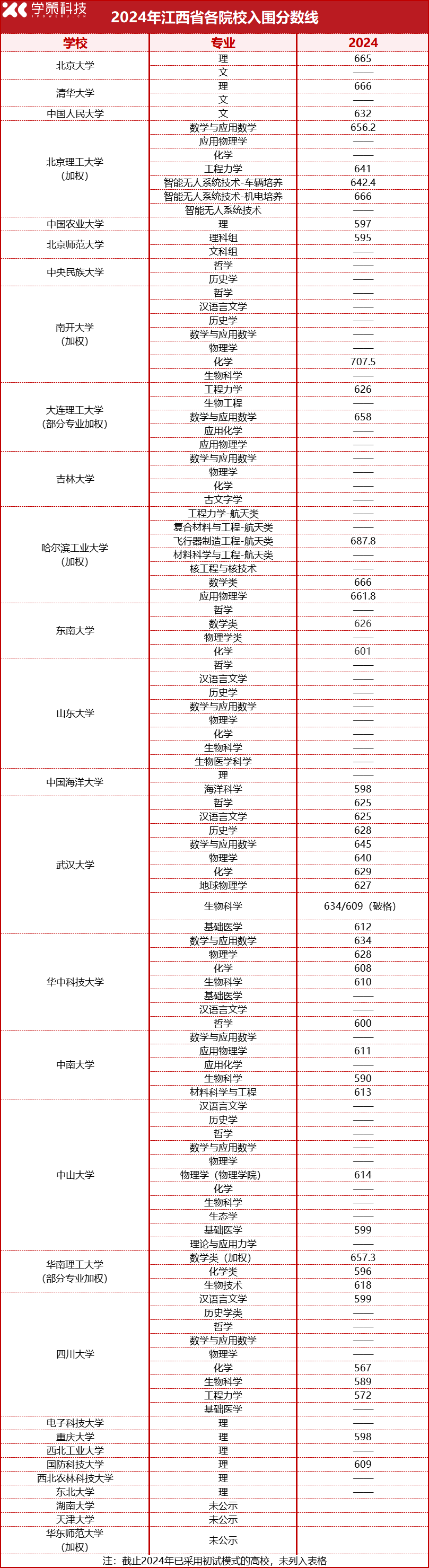 2025届报考必看！2022-2024强基计划入围分数线汇总