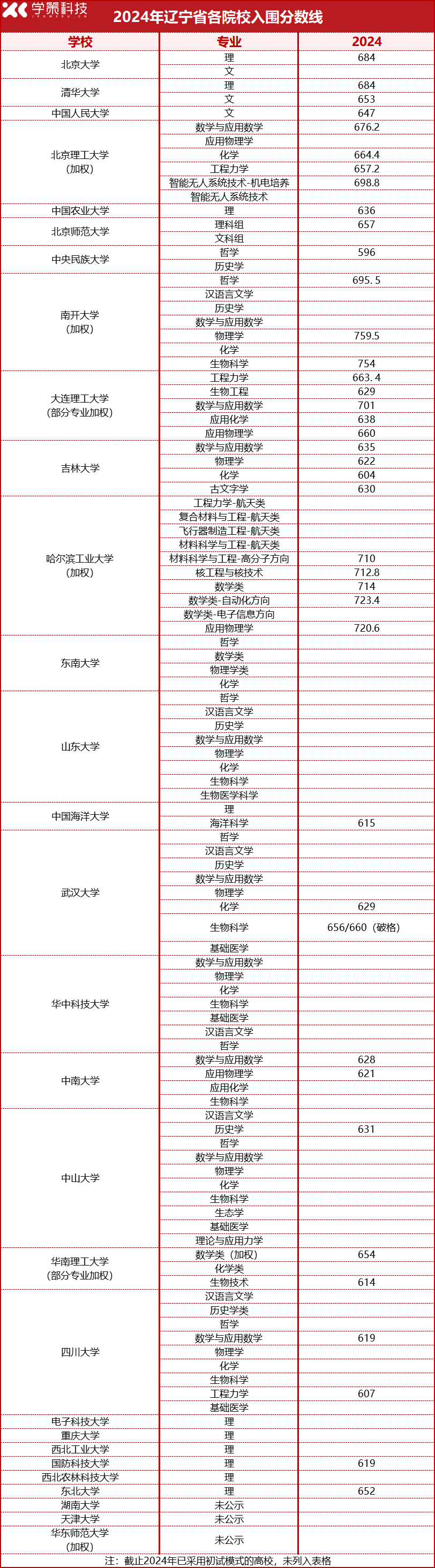 2025届报考必看！2022-2024强基计划入围分数线汇总