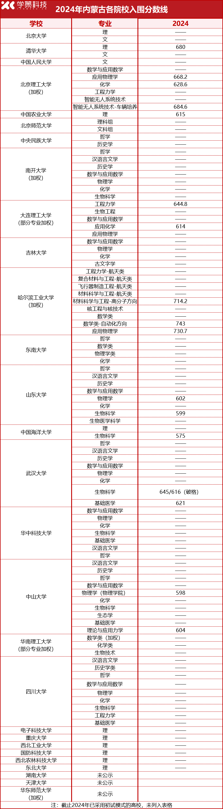 2025届报考必看！2022-2024强基计划入围分数线汇总