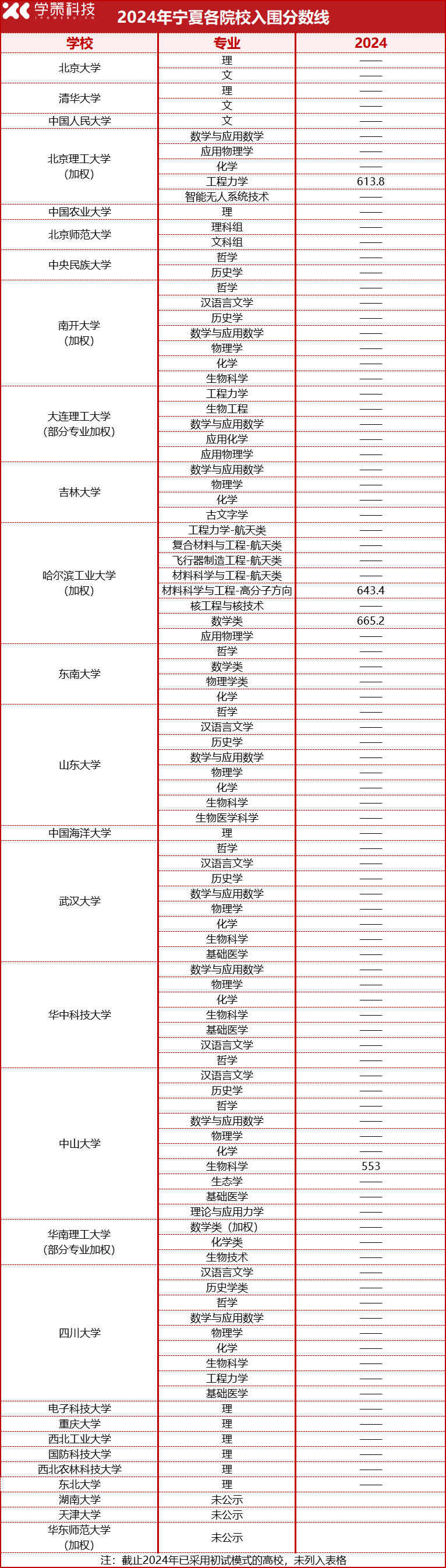 2025届报考必看！2022-2024强基计划入围分数线汇总