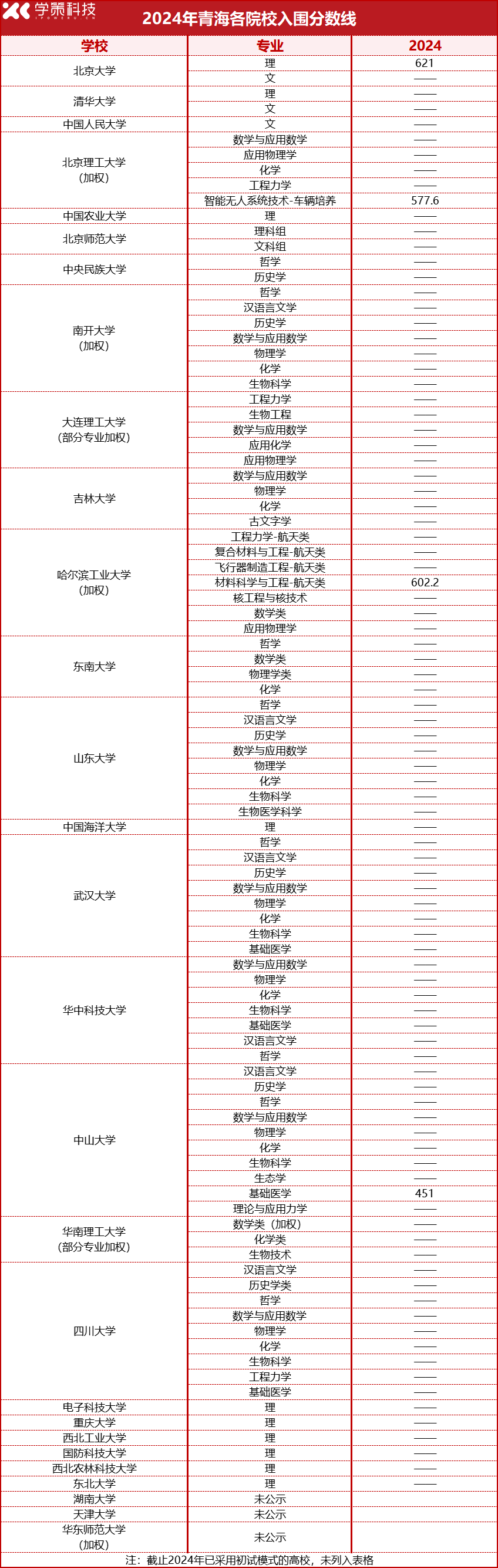 2025届报考必看！2022-2024强基计划入围分数线汇总