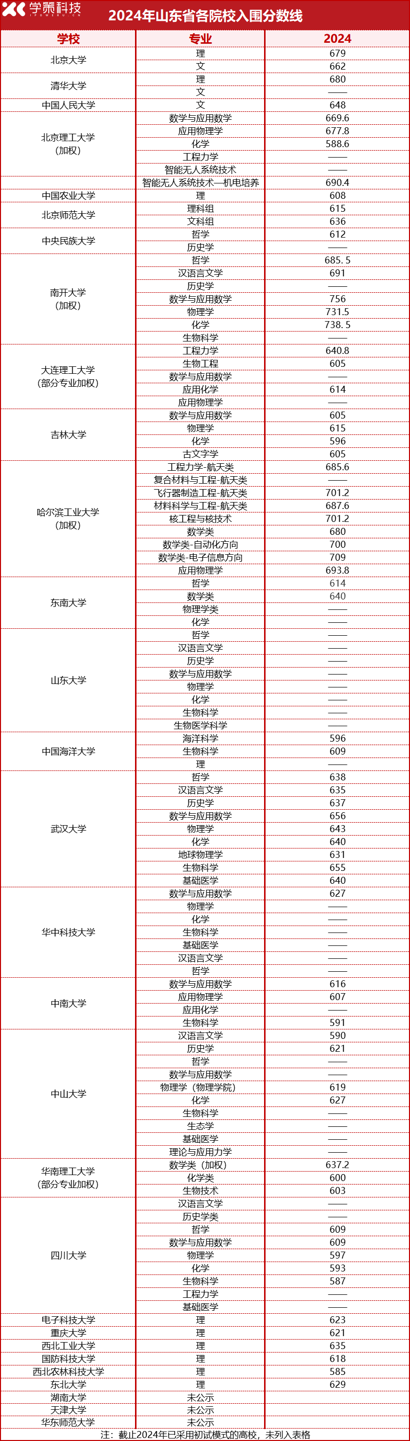 2025届报考必看！2022-2024强基计划入围分数线汇总