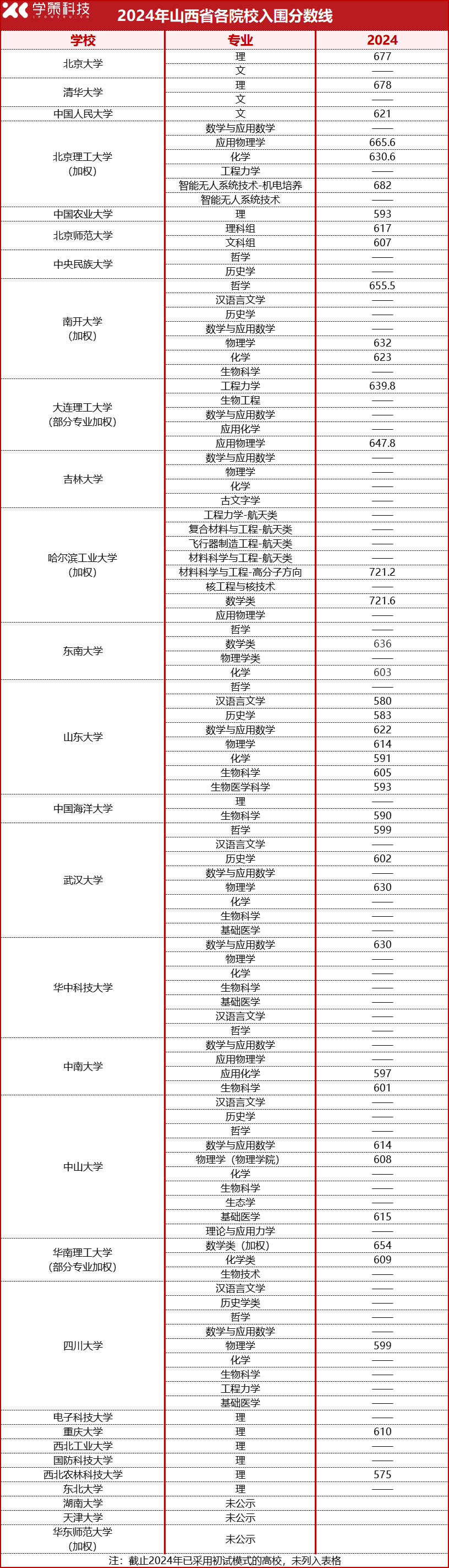 2025届报考必看！2022-2024强基计划入围分数线汇总