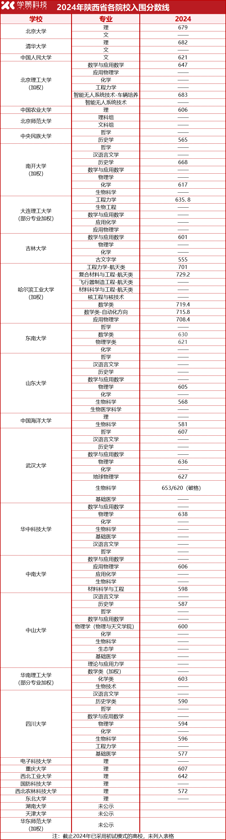 2025届报考必看！2022-2024强基计划入围分数线汇总