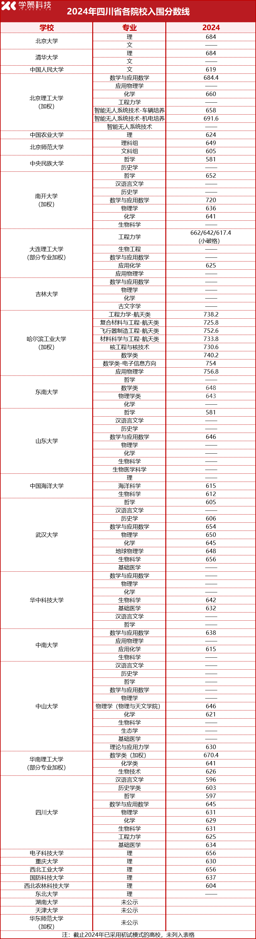 2025届报考必看！2022-2024强基计划入围分数线汇总