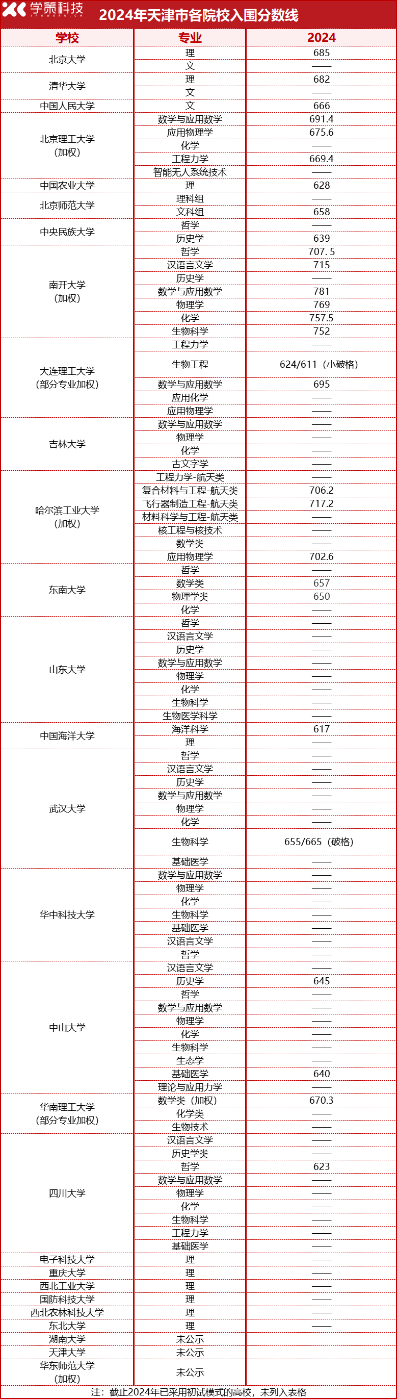 2025届报考必看！2022-2024强基计划入围分数线汇总