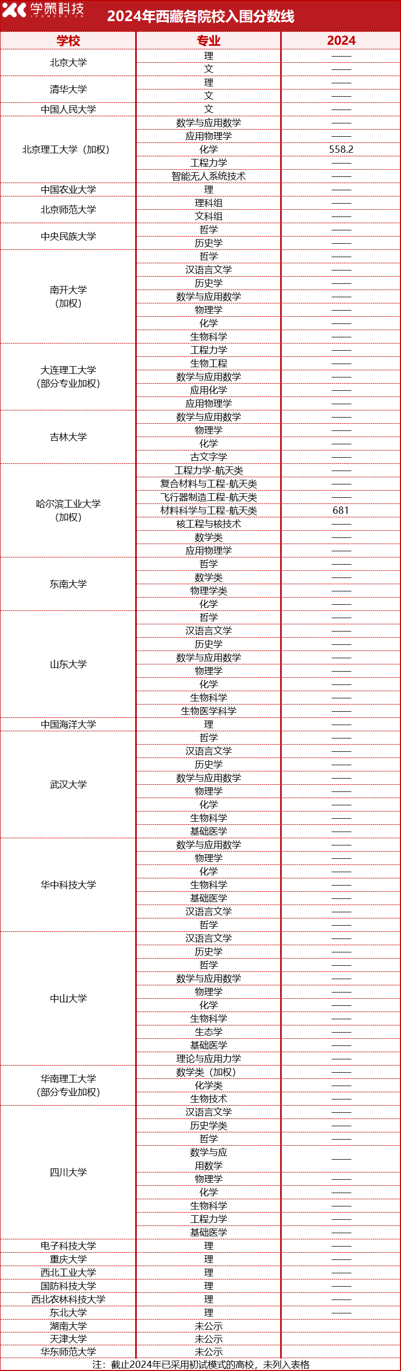 2025届报考必看！2022-2024强基计划入围分数线汇总