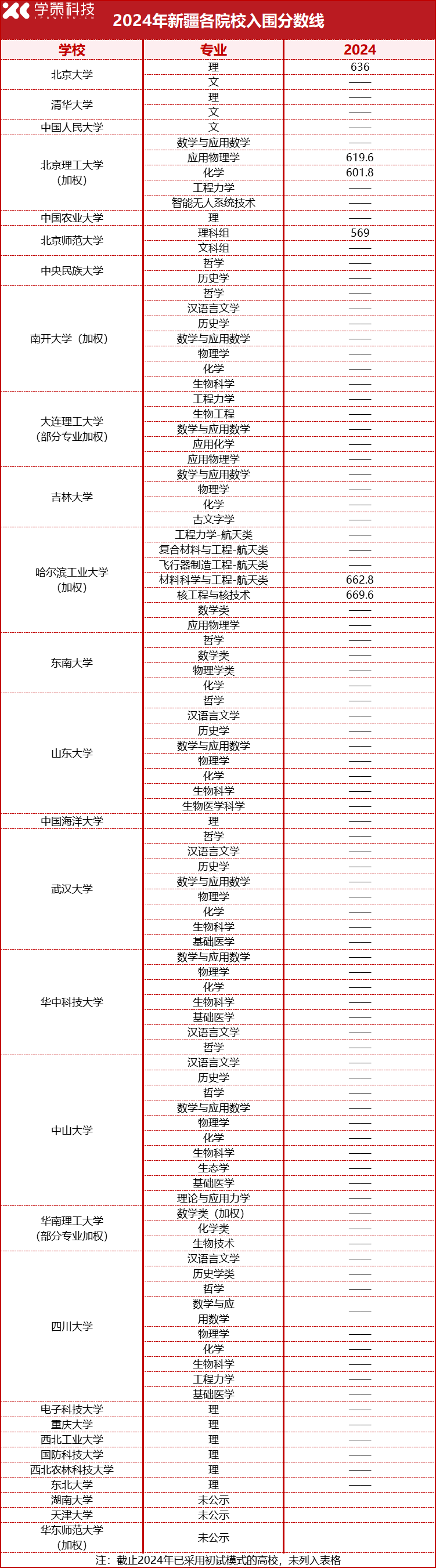 2025届报考必看！2022-2024强基计划入围分数线汇总