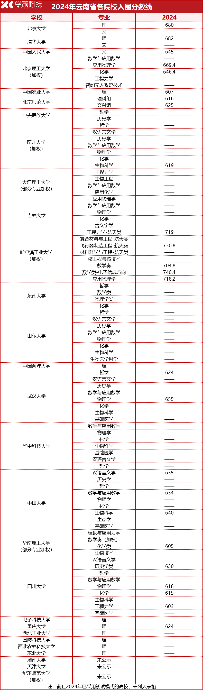 2025届报考必看！2022-2024强基计划入围分数线汇总