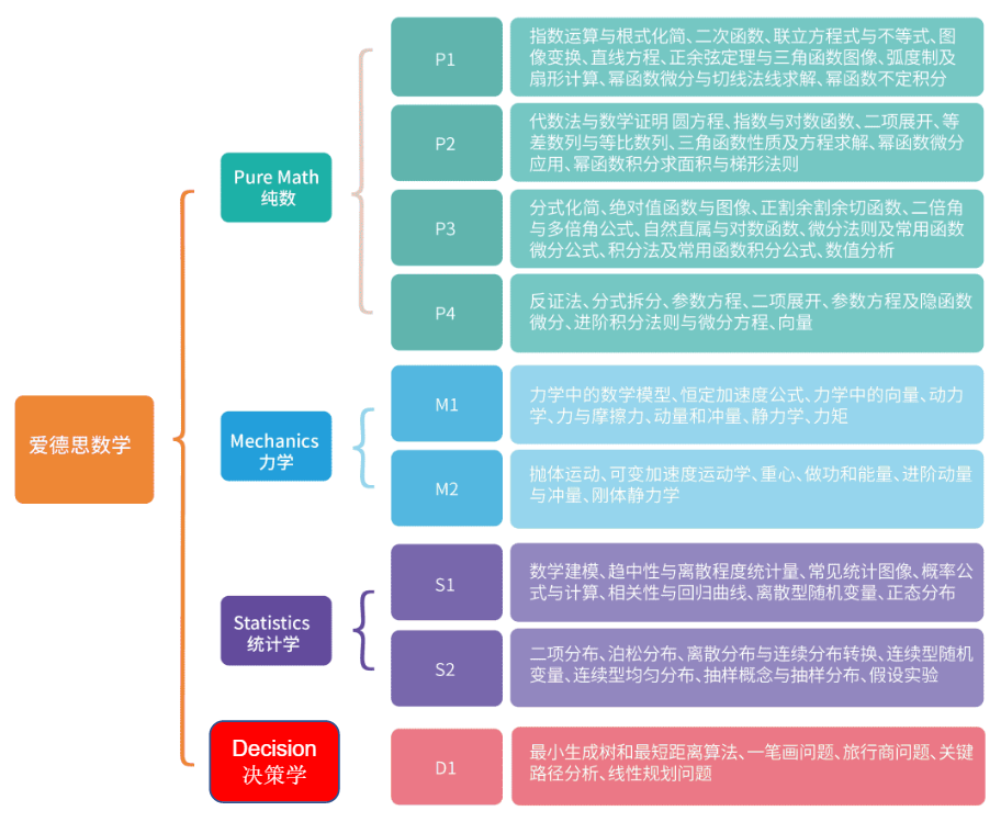 爱德思Alevel数学考什么？考前两个月全日制脱产班可冲A*！