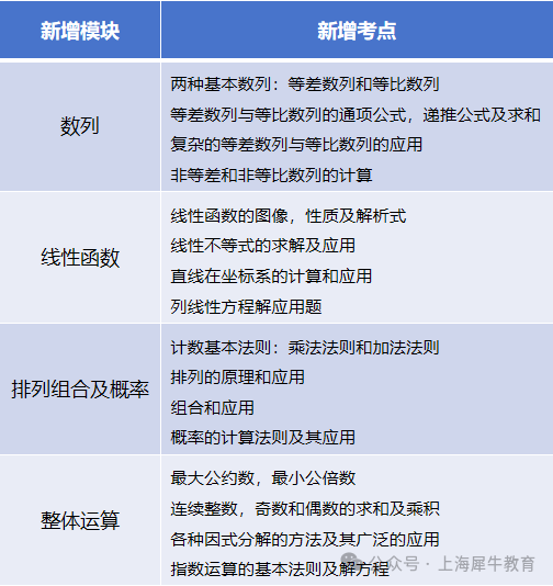 适合6-8年级学生的Pre-AMC10课程培训推荐！