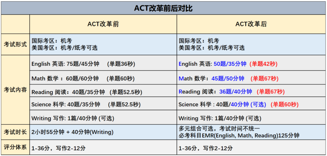 收藏｜ACT Test Tips 考前备忘录