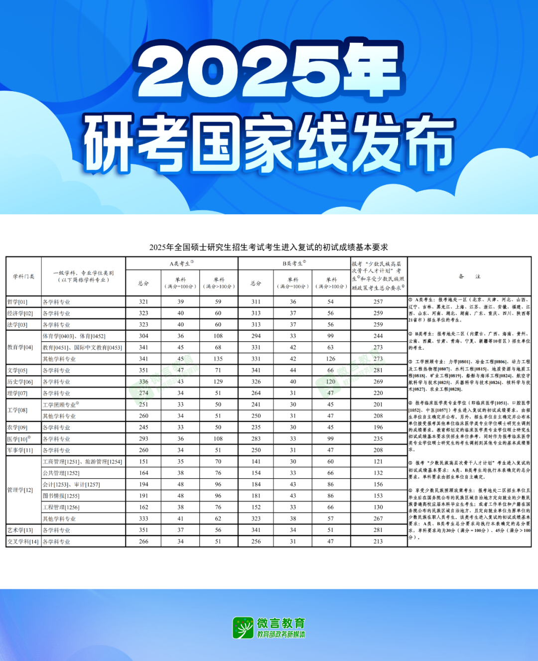 25考研初试成绩已公布，国家线降分！成绩不理想还可以去留学吗？