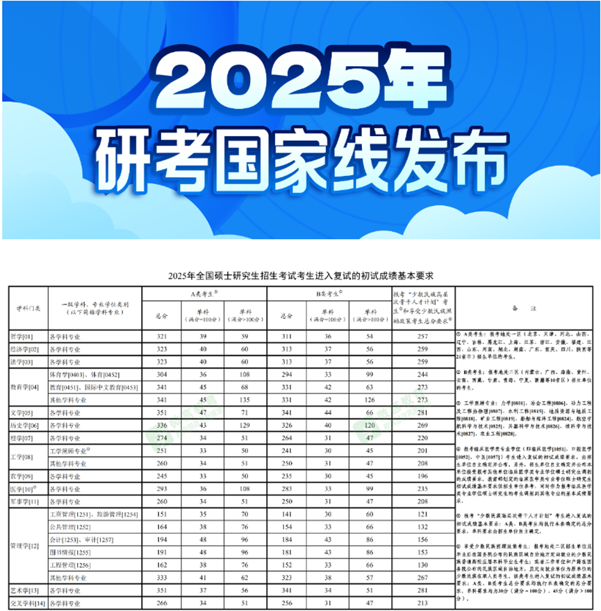 考研国家线大降还用考虑留学吗？