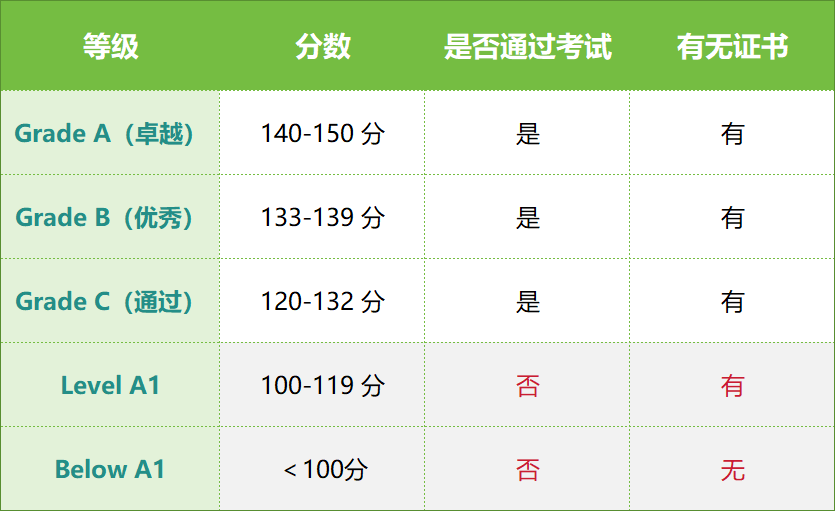 一次搞懂！KET考试成绩单怎么看？