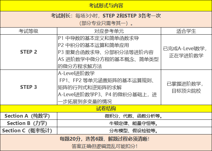 STEP考试全攻略：申请顶尖大学的数学“敲门砖”