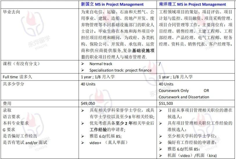 新国立和南洋理工谁才是新加坡的项目管理硕士天花板？