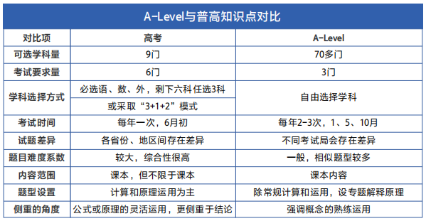 都说A-Level比高考简单？全方位对比来了！