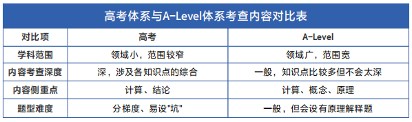 都说A-Level比高考简单？全方位对比来了！