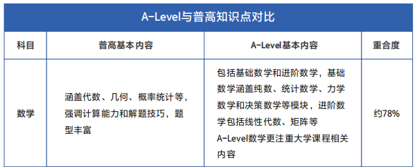 都说A-Level比高考简单？全方位对比来了！