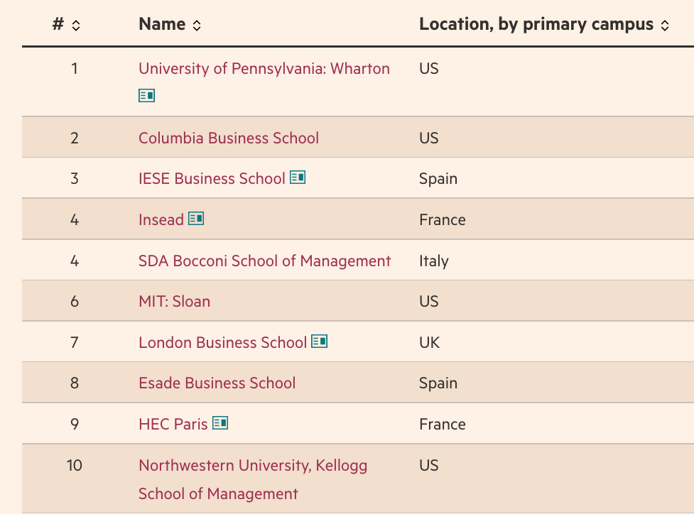 斯坦福、哈佛跌出前十 金融时报发布2025全球MBA排名！