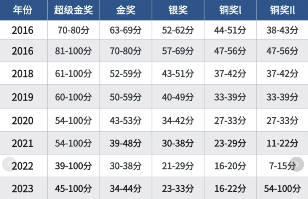 BPHO竞赛达到全球金奖难度高吗？2025年BPHO如何开始备考规划？