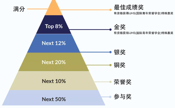 2025年SASMO赛事报名进行中！报名方式/亮点分析/如何备考，一文详解