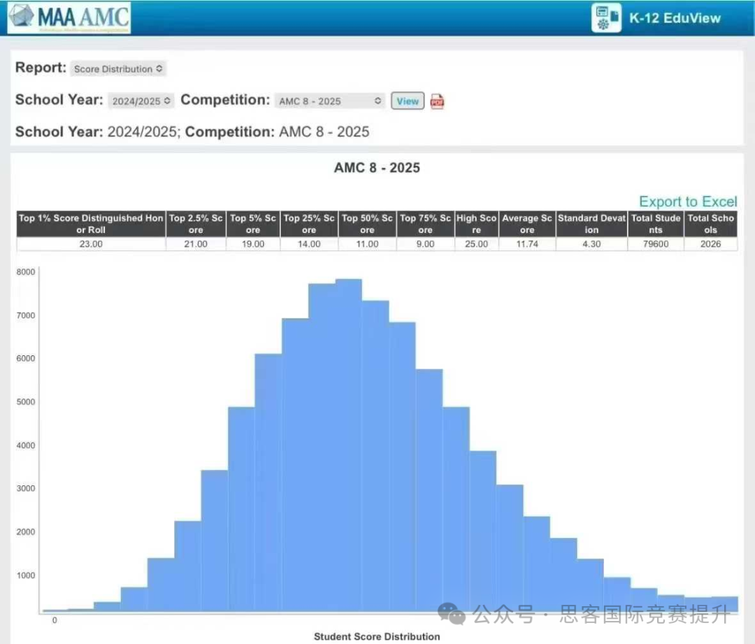 AMC8分数线出炉！2025AMC8分数线都比去年高了一分！