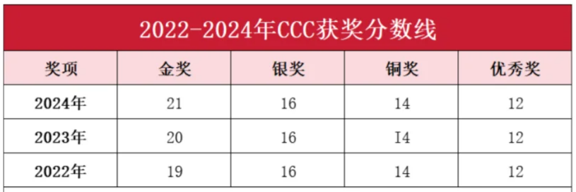 2025年CCC化学竞赛想冲金奖？CCC培训冲刺课程推荐！