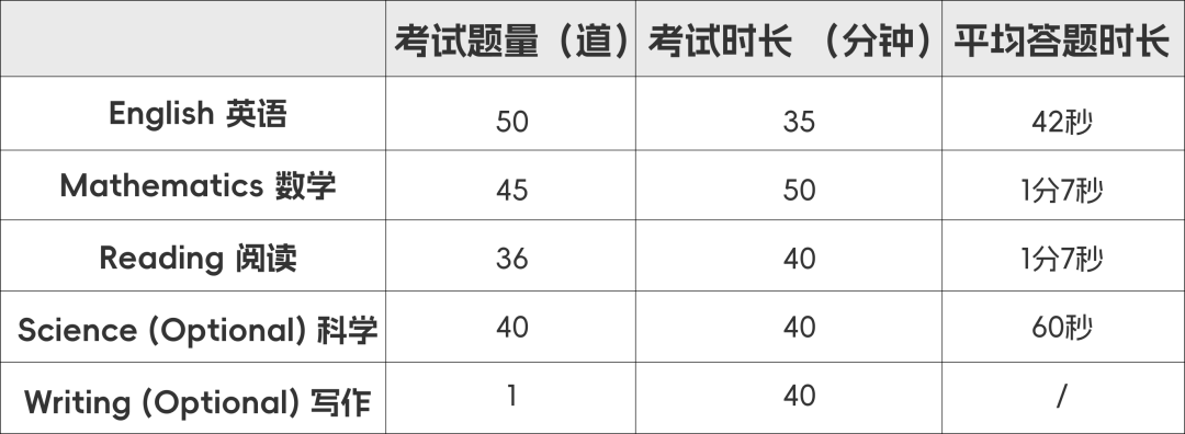 2025年ACT考试重大改革解读！备考攻略看这一篇就够了！