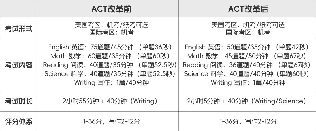 2025年ACT考试重大改革解读！备考攻略看这一篇就够了！