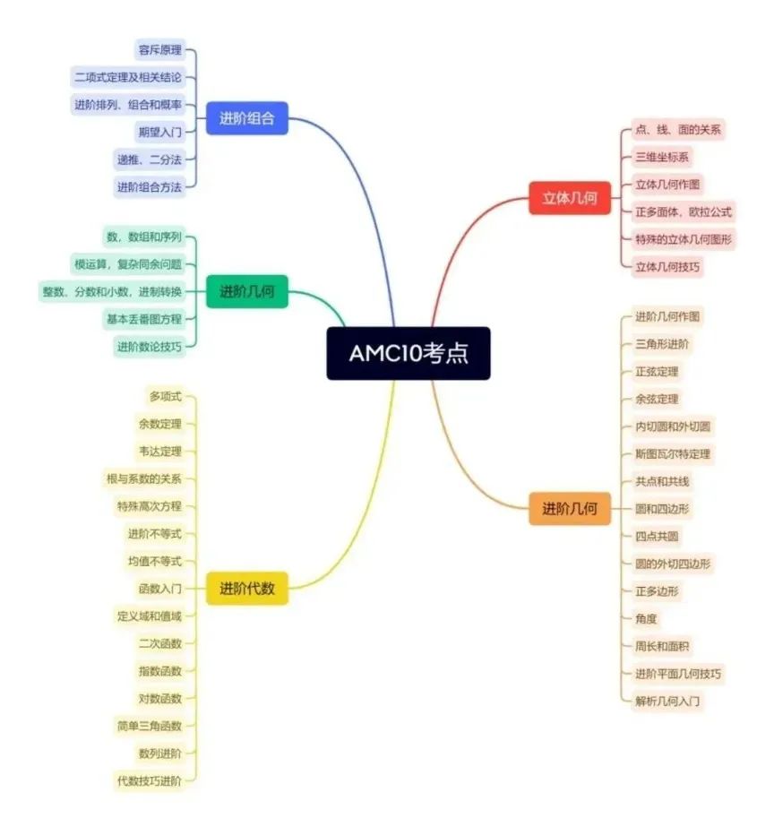 IGCSE数学和AMC10数学竞赛的异同点，深圳AMC课程和IG课程安排！